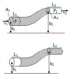Gambar bagian fluida (garis miring lurus dan garis horizontal) bergerak melalui bagian pipa dari kedudukan yang diperlihatkan di dalam (a) ke kedudukan yang diperlihatkan di dalam (b).